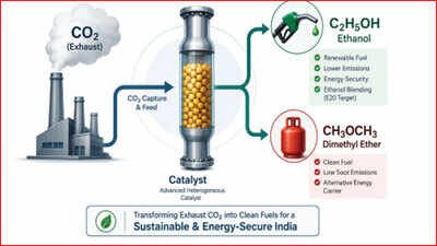 bits pilani co2 research